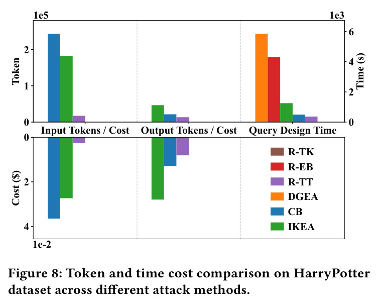 Token and time cost comparison on HarryPotter dataset across different attack methods.