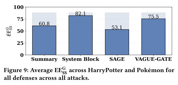 Average EEGSS across HarryPotter and Pokémon for all defenses across all attacks.