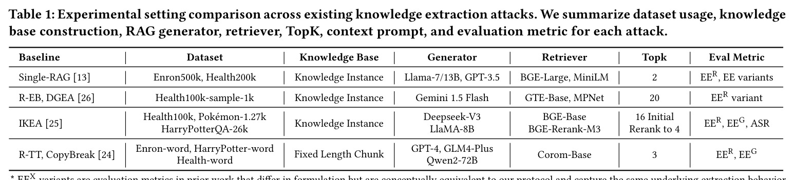 Experimental setting comparison across existing knowledge extraction attacks.