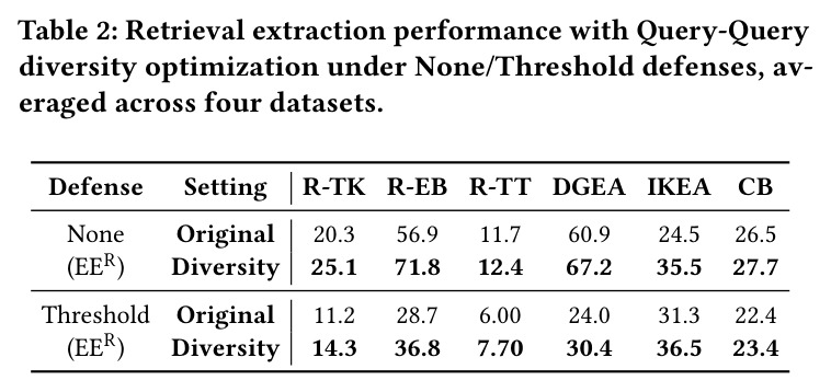 Retrieval extraction performance with Query-Query diversity optimization under None/Threshold defenses.