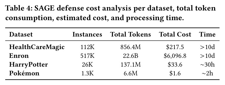 SAGE defense cost analysis per dataset, total token consumption, estimated cost, and processing time.