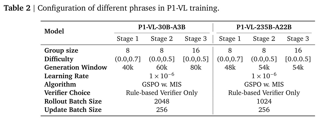 P1-VL各训练阶段的配置