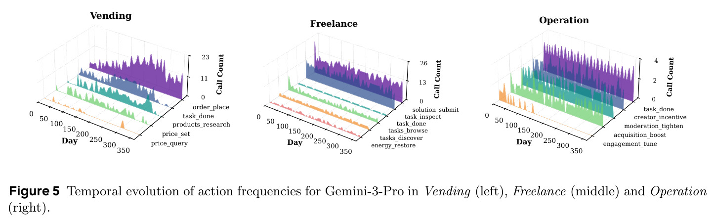 Gemini-3-Pro在三个环境中的动作频率时间演化