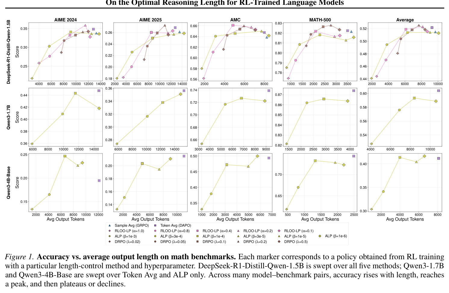 Accuracy vs. average output length on math benchmarks.