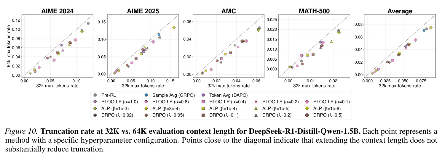 Truncation rate at 32K vs. 64K evaluation context length.