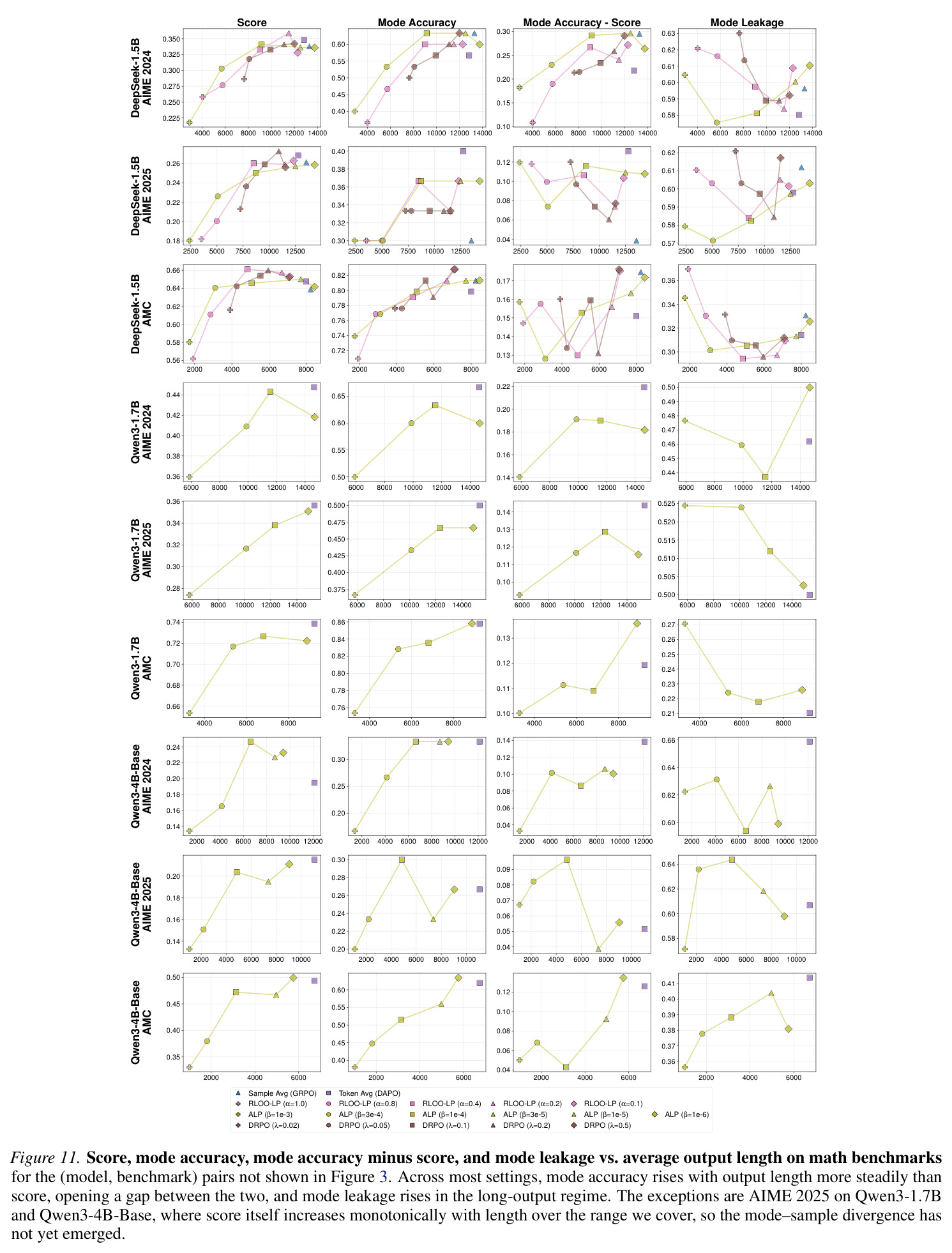 Dispersion analysis on additional math benchmarks.