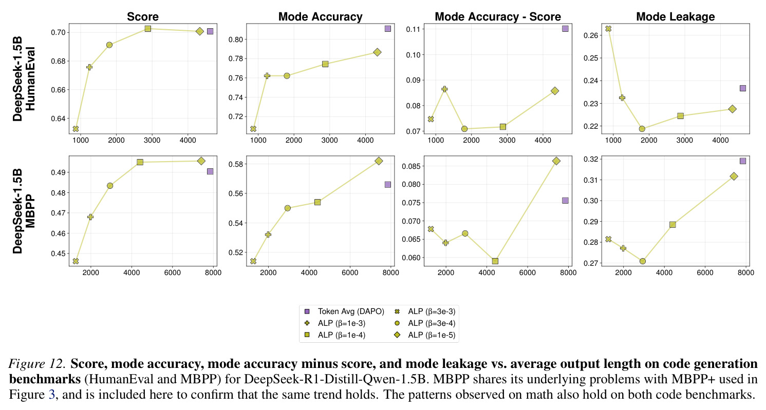 Dispersion analysis on code generation benchmarks.
