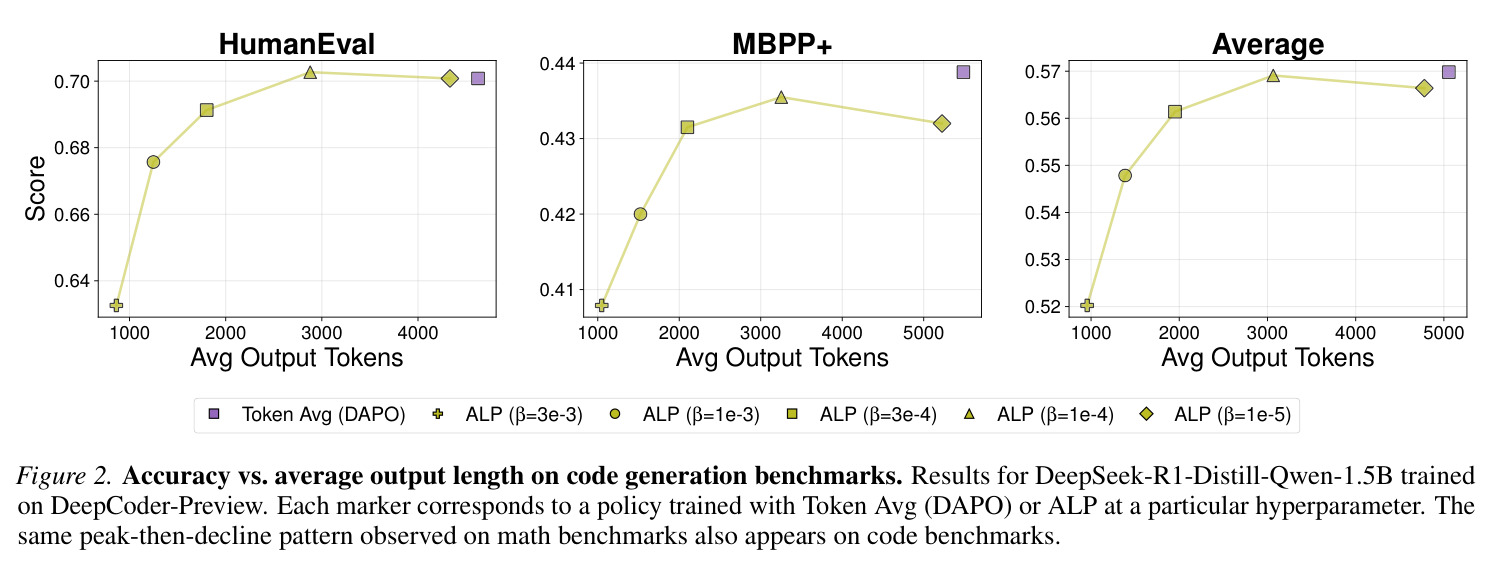 Accuracy vs. average output length on code generation benchmarks.