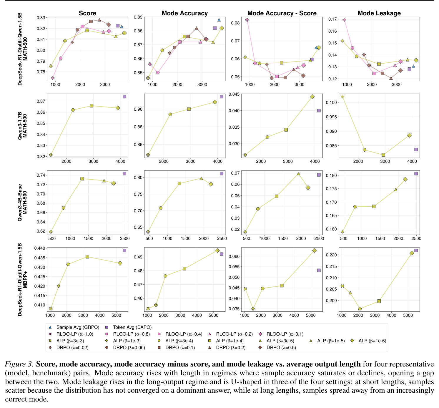 Score, mode accuracy, mode accuracy minus score, and mode leakage vs. average output length.