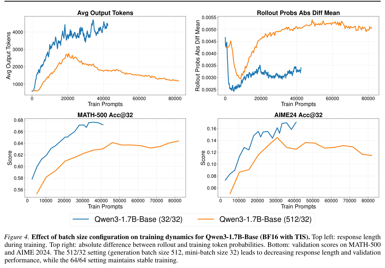 Effect of batch size configuration on training dynamics for Qwen3-1.7B-Base.