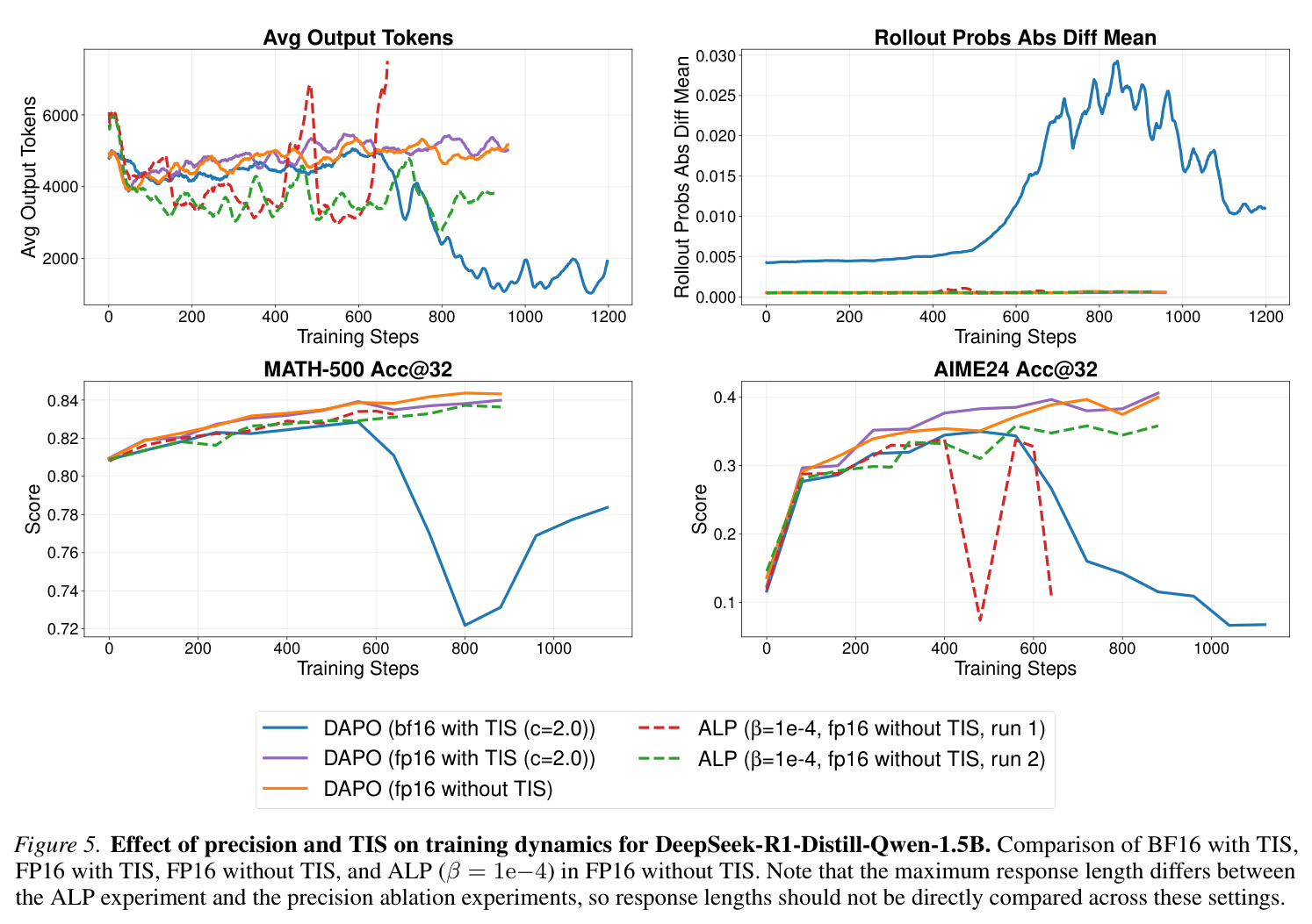 Effect of precision and TIS on training dynamics for DeepSeek-R1-Distill-Qwen-1.5B.