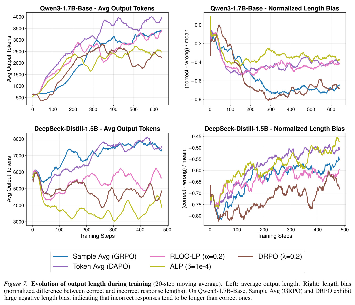 Evolution of output length during training.