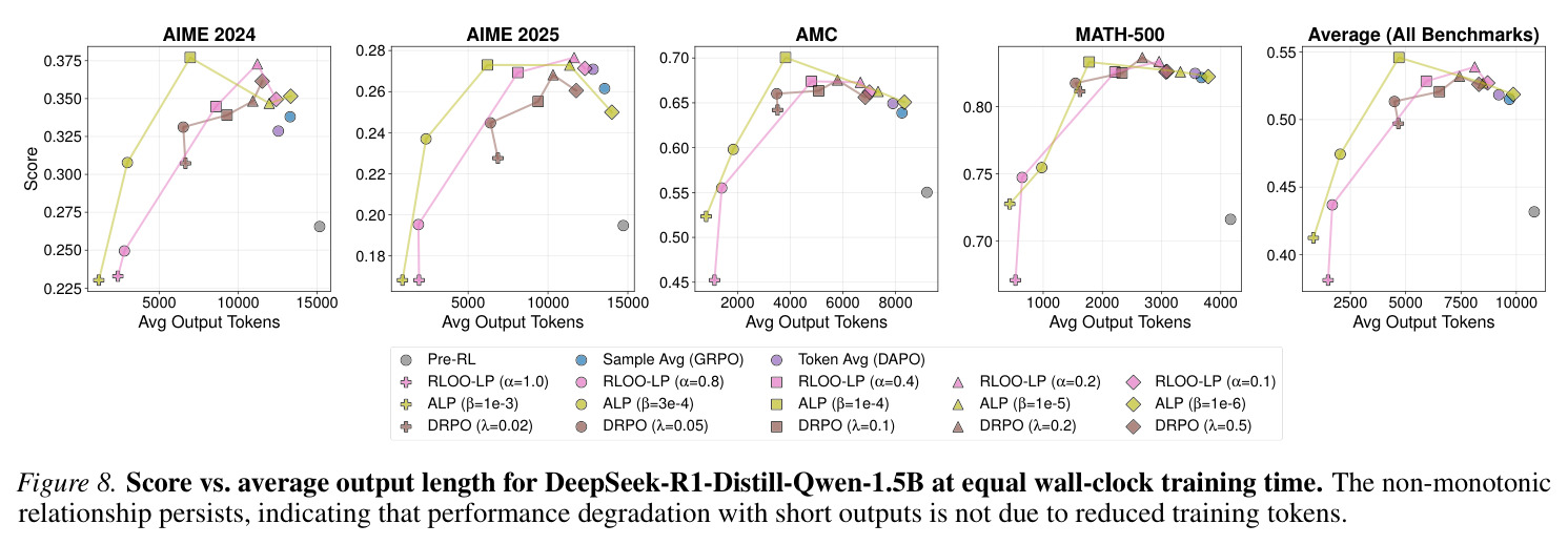 Score vs. average output length at equal wall-clock training time.
