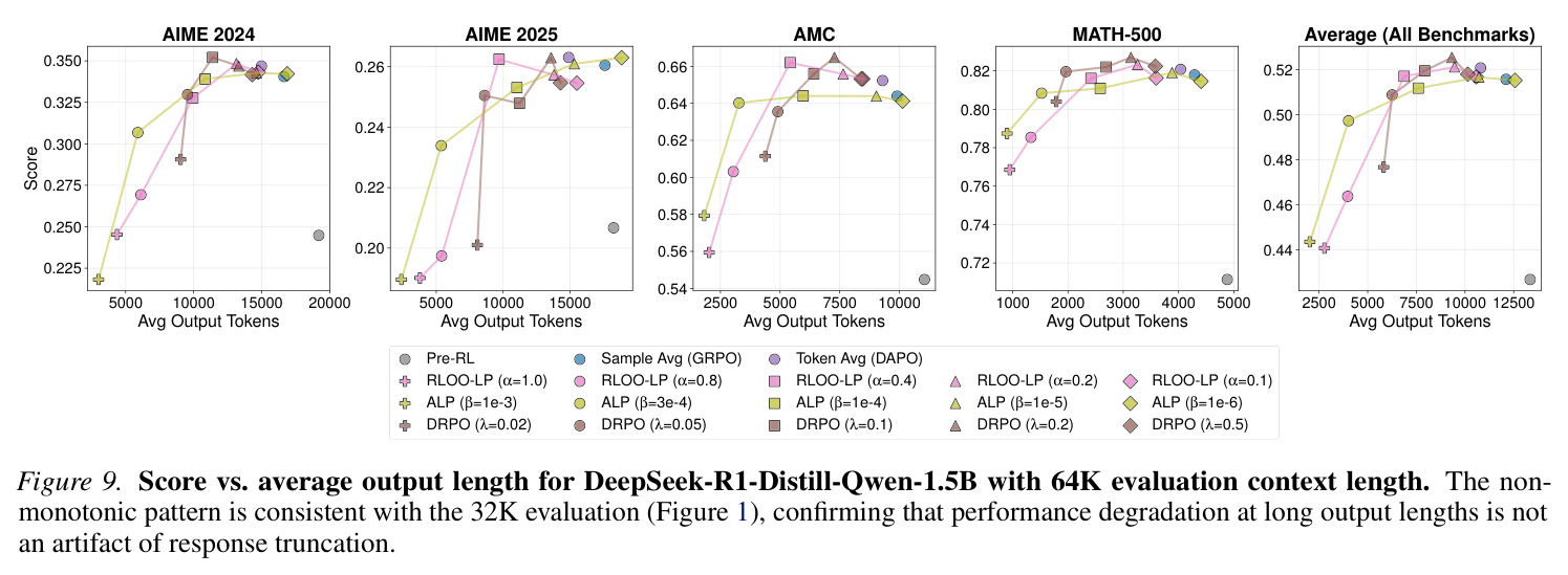 Score vs. average output length with 64K evaluation context length.