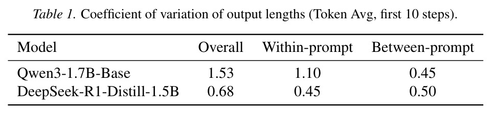 Coefficient of variation of output lengths.