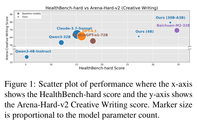 Scatter plot of performance where the x-axis shows the HealthBench-hard score and the y-axis shows the Arena-Hard-v2 Creative Writing score. Marker size is proportional to the model parameter count.