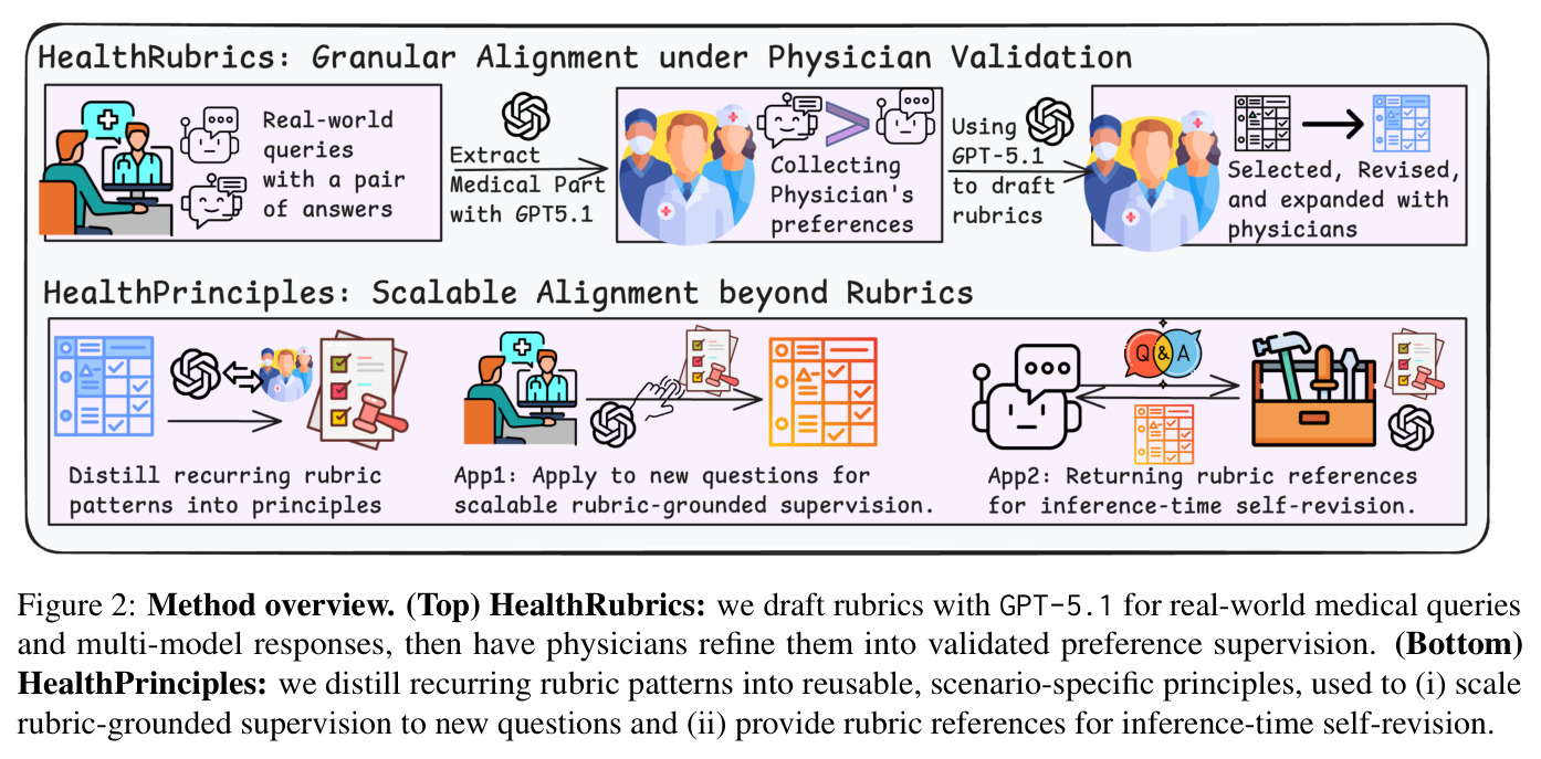 Method overview. (Top) HealthRubrics: we draft rubrics with GPT-5.1 for real-world medical queries and multi-model responses, then have physicians refine them into validated preference supervision. (Bottom) HealthPrinciples: we distill recurring rubric patterns into reusable, scenario-specific principles, used to (i) scale rubric-grounded supervision to new questions and (ii) provide rubric references for inference-time self-revision.