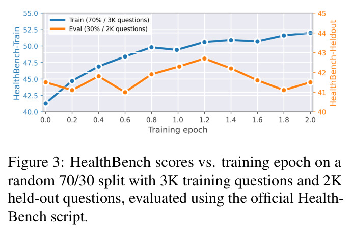 HealthBench scores vs. training epoch on a random 70/30 split with 3K training questions and 2K held-out questions, evaluated using the official HealthBench script.