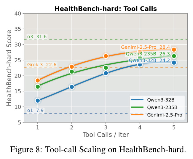 Tool-call Scaling on HealthBench-hard.