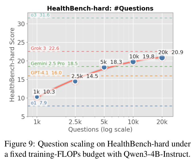 Question scaling on HealthBench-hard under a fixed training-FLOPs budget with Qwen3-4B-Instruct.