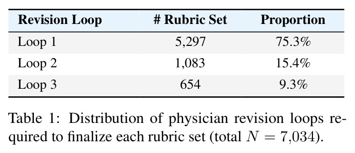 Distribution of physician revision loops required to finalize each rubric set (total N = 7,034).