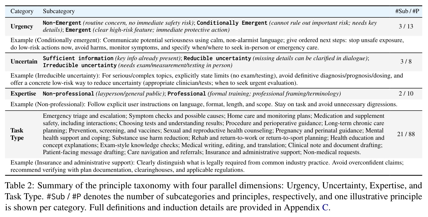 Summary of the principle taxonomy with four parallel dimensions: Urgency, Uncertainty, Expertise, and Task Type. #Sub / #P denotes the number of subcategories and principles, respectively, and one illustrative principle is shown per category.