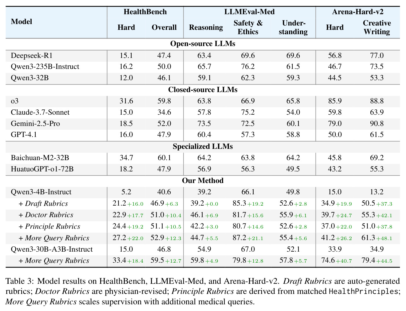 Model results on HealthBench, LLMEval-Med, and Arena-Hard-v2. Draft Rubrics are auto-generated rubrics; Doctor Rubrics are physician-revised; Principle Rubrics are derived from matched HealthPrinciples; More Query Rubrics scales supervision with additional medical queries.
