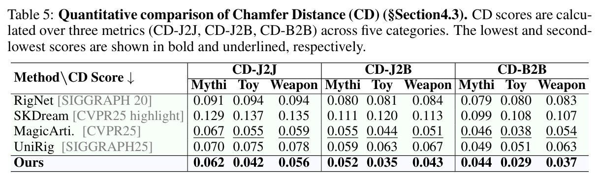细粒度类别Chamfer Distance比较
