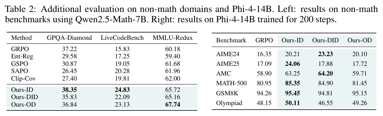 非数学领域和Phi-4-14B的额外评估