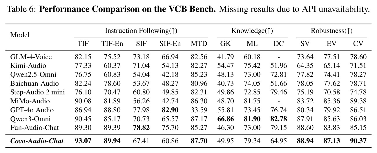 VCB Bench上的性能比较