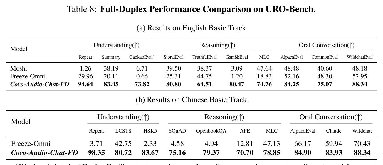 URO-Bench上的全双工性能比较