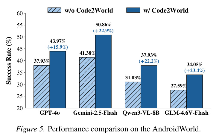 AndroidWorld在线评估性能比较