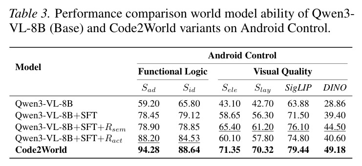 Qwen3-VL-8B及其变体在Android Control上的消融研究