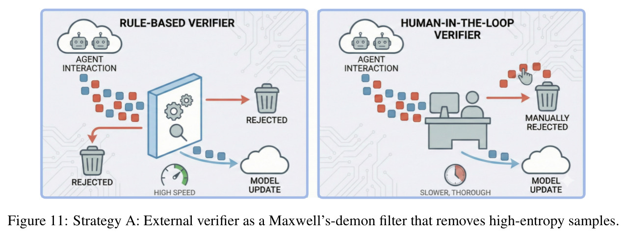策略A：外部验证器作为Maxwell's Demon过滤器去除高熵样本