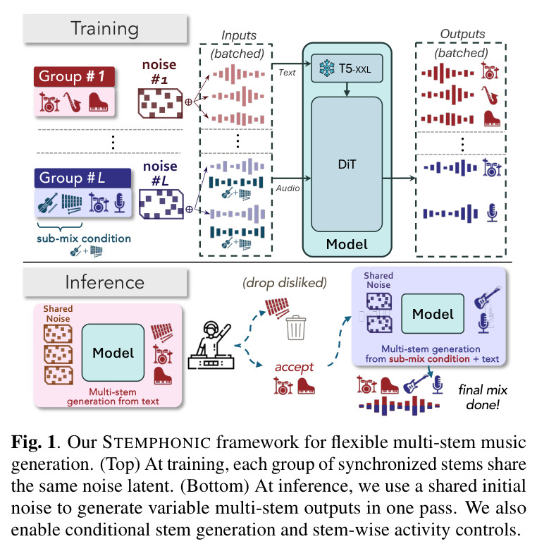 STEMPHONIC灵活多音轨音乐生成框架