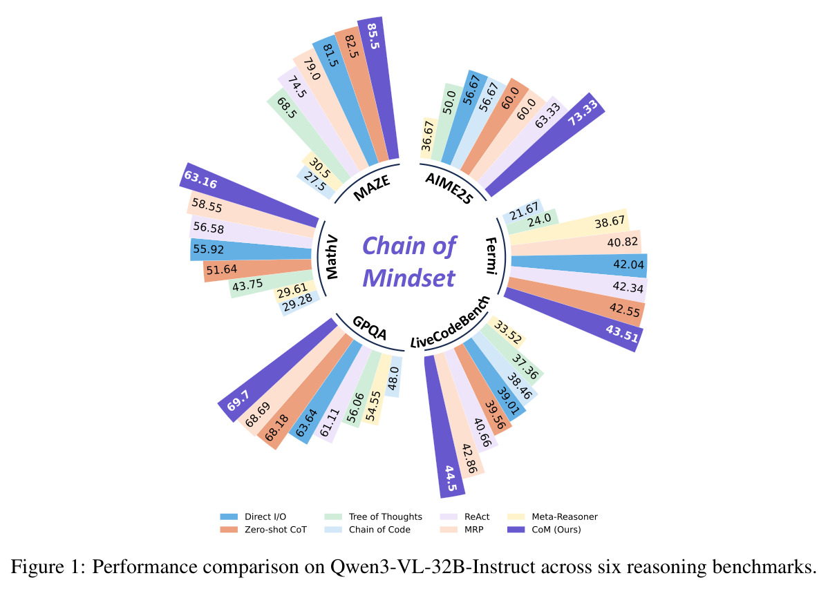 Performance comparison on Qwen3-VL-32B-Instruct across six reasoning benchmarks.