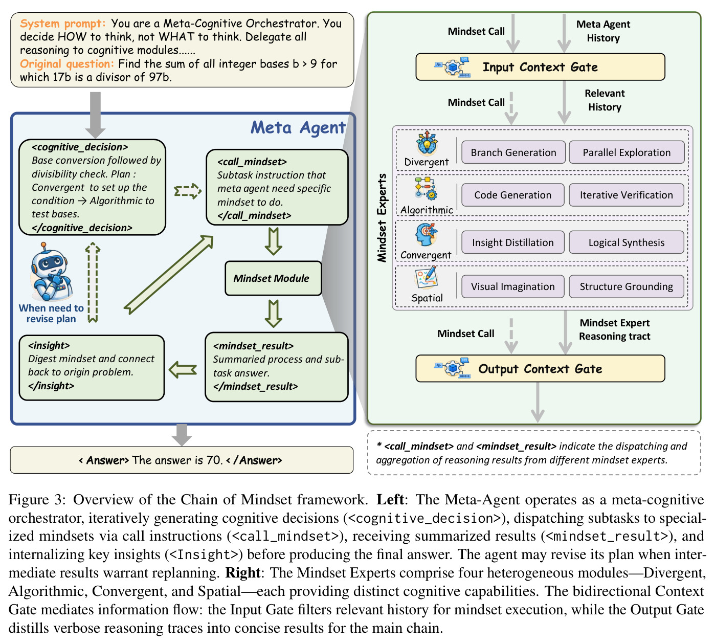 Overview of the Chain of Mindset framework.