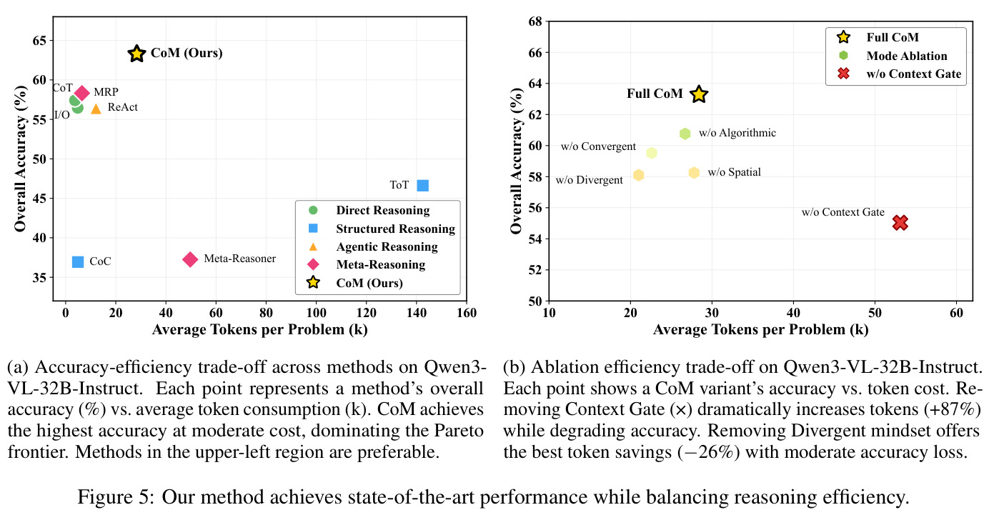 Accuracy-efficiency trade-off analysis.