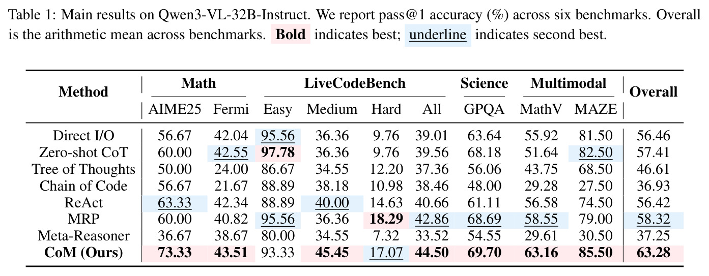 Main results on Qwen3-VL-32B-Instruct.