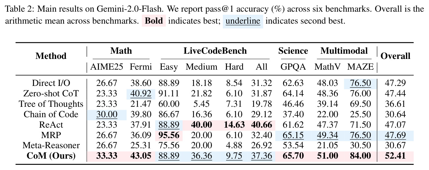 Main results on Gemini-2.0-Flash.