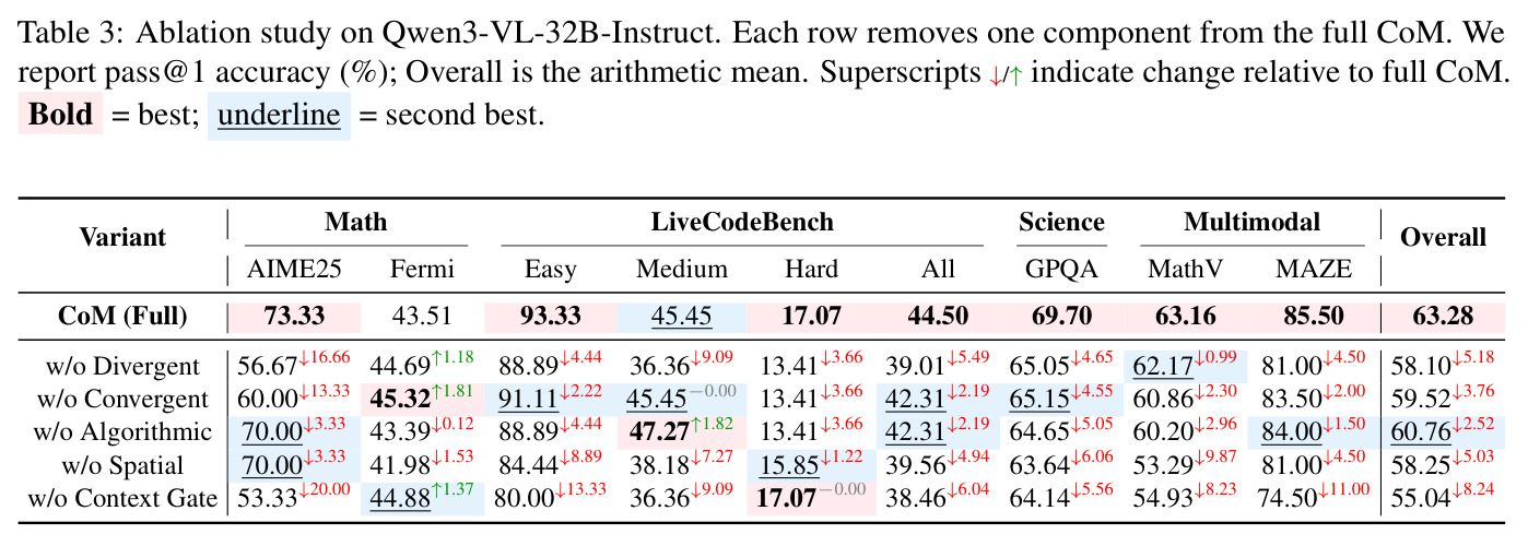 Ablation study on Qwen3-VL-32B-Instruct.