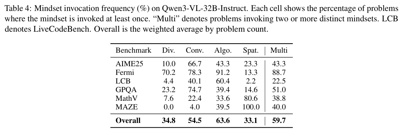 Mindset invocation frequency (%) on Qwen3-VL-32B-Instruct.