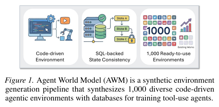Agent World Model (AWM) 是一个合成环境生成管线，合成1000个多样化的代码驱动智能体环境，配有数据库，用于训练工具使用智能体