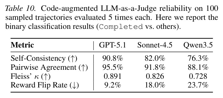 代码增强LLM-as-a-Judge可靠性分析