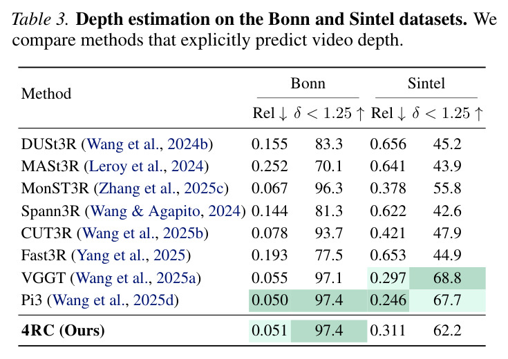 Bonn 和 Sintel 数据集上的深度估计