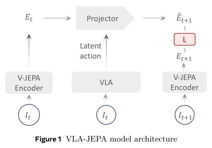 VLA-JEPA 模型架构