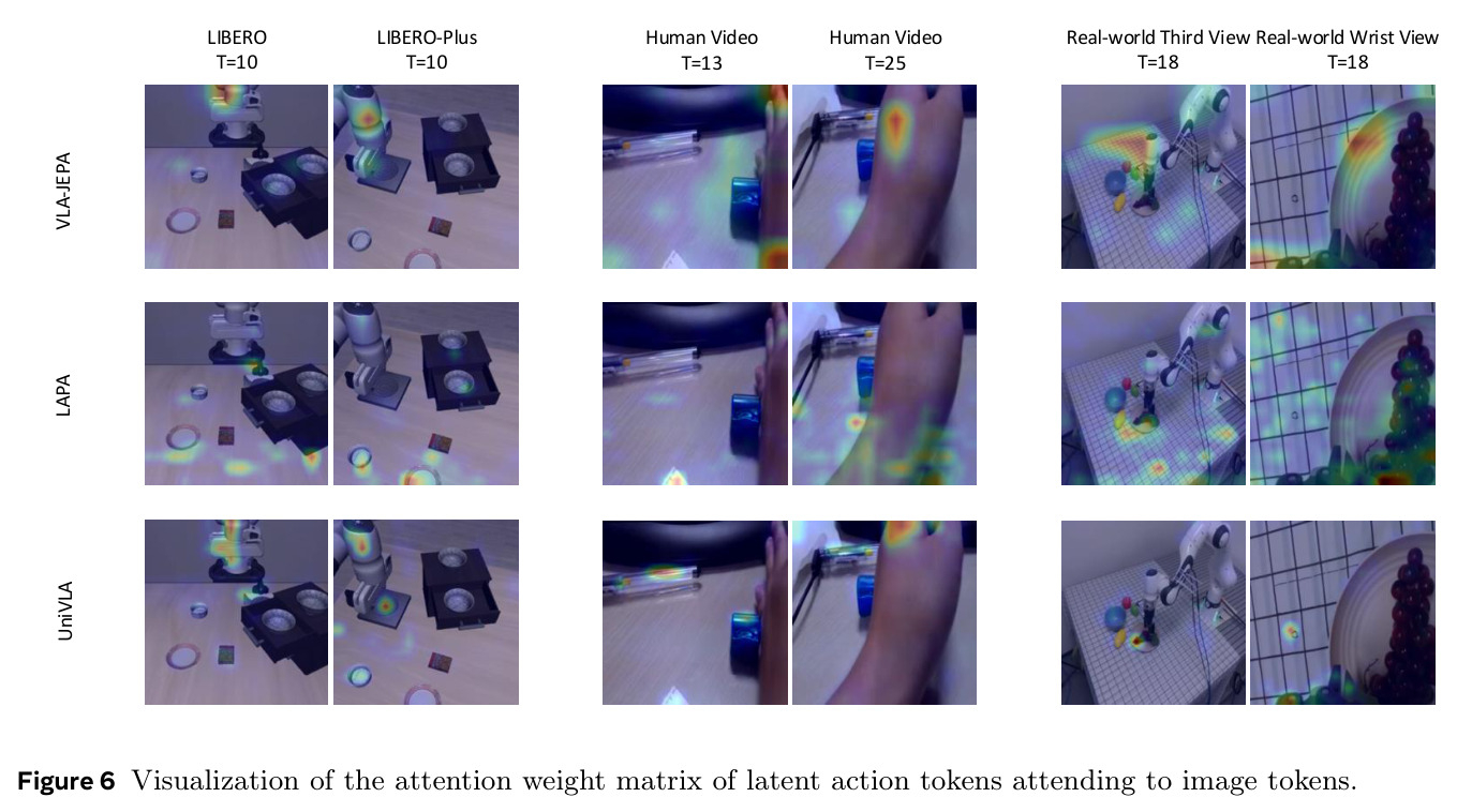 三种 VLA 方法的 latent action token 注意力权重可视化