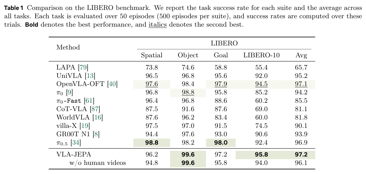 LIBERO 基准上的比较
