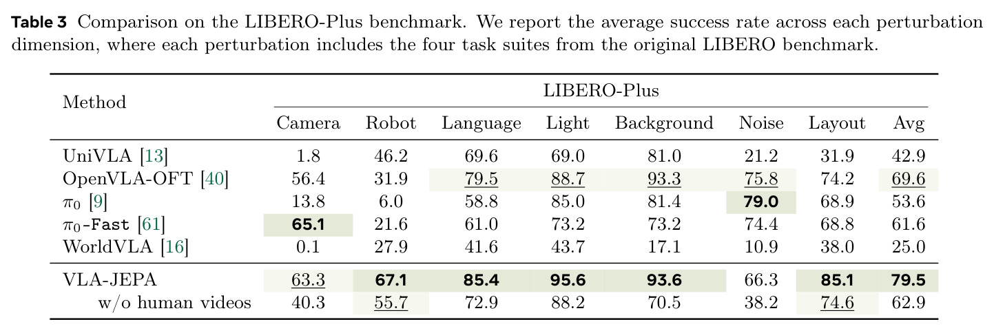 LIBERO-Plus 基准上的比较