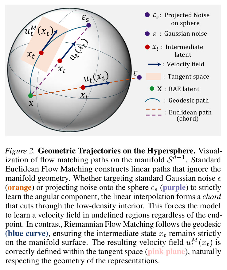 Geometric Trajectories on the Hypersphere